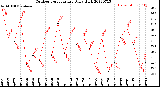 Milwaukee Weather Outdoor Temperature<br>Daily High