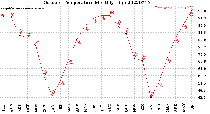 Milwaukee Weather Outdoor Temperature<br>Monthly High