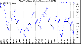 Milwaukee Weather Outdoor Temperature<br>Daily Low