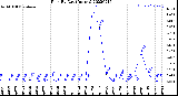 Milwaukee Weather Rain<br>By Day<br>(Inches)