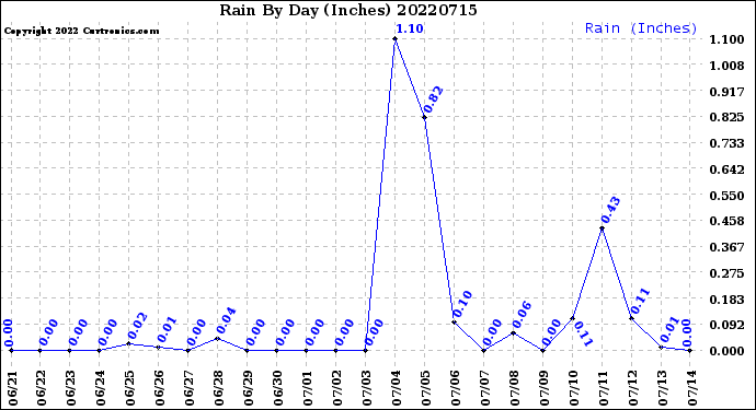 Milwaukee Weather Rain<br>By Day<br>(Inches)