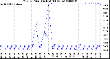 Milwaukee Weather Rain<br>per Hour<br>(Inches)<br>(24 Hours)