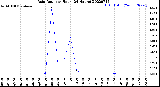 Milwaukee Weather Rain Rate<br>per Hour<br>(24 Hours)