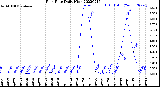 Milwaukee Weather Rain Rate<br>Daily High