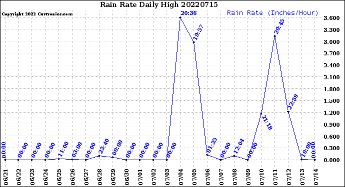 Milwaukee Weather Rain Rate<br>Daily High