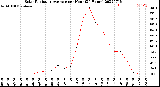 Milwaukee Weather Solar Radiation Average<br>per Hour<br>(24 Hours)