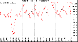 Milwaukee Weather Solar Radiation<br>Daily