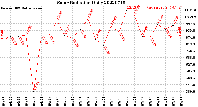 Milwaukee Weather Solar Radiation<br>Daily