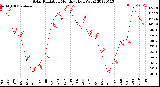 Milwaukee Weather Solar Radiation<br>Monthly High W/m2