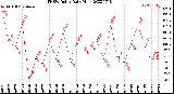 Milwaukee Weather THSW Index<br>Daily High