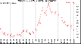 Milwaukee Weather THSW Index<br>per Hour<br>(24 Hours)