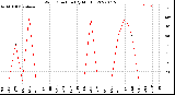 Milwaukee Weather Wind Direction<br>(By Month)