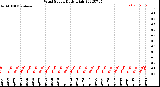 Milwaukee Weather Wind Speed<br>Daily High