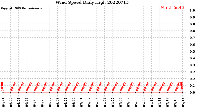 Milwaukee Weather Wind Speed<br>Daily High