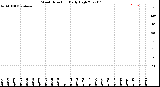 Milwaukee Weather Wind Direction<br>Daily High