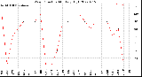 Milwaukee Weather Wind Direction<br>Monthly High