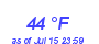 Milwaukee Weather Dewpoint High Low Month