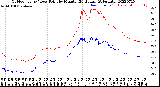 Milwaukee Weather Outdoor Temp / Dew Point<br>by Minute<br>(24 Hours) (Alternate)