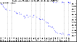 Milwaukee Weather Barometric Pressure<br>per Minute<br>(24 Hours)