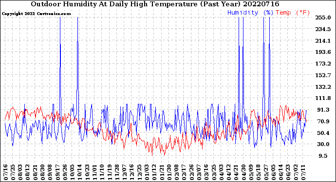 Milwaukee Weather Outdoor Humidity<br>At Daily High<br>Temperature<br>(Past Year)