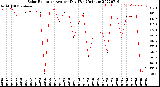 Milwaukee Weather Solar Radiation<br>Avg per Day W/m2/minute