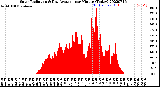 Milwaukee Weather Solar Radiation<br>& Day Average<br>per Minute<br>(Today)