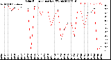 Milwaukee Weather Solar Radiation<br>per Day KW/m2