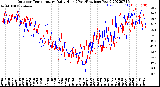 Milwaukee Weather Outdoor Temperature<br>Daily High<br>(Past/Previous Year)