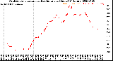 Milwaukee Weather Outdoor Temperature<br>vs Heat Index<br>per Minute<br>(24 Hours)