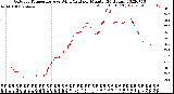 Milwaukee Weather Outdoor Temperature<br>vs Wind Chill<br>per Minute<br>(24 Hours)