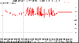 Milwaukee Weather Wind Direction<br>Normalized<br>(24 Hours) (Old)