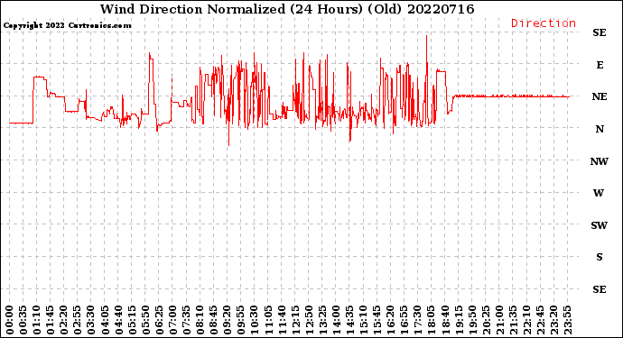 Milwaukee Weather Wind Direction<br>Normalized<br>(24 Hours) (Old)