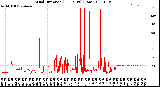 Milwaukee Weather Wind Direction<br>(24 Hours) (Raw)