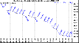 Milwaukee Weather Barometric Pressure<br>per Hour<br>(24 Hours)