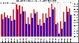 Milwaukee Weather Barometric Pressure<br>Daily High/Low