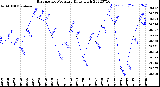 Milwaukee Weather Barometric Pressure<br>Daily High