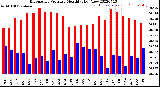 Milwaukee Weather Barometric Pressure<br>Monthly High/Low