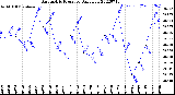 Milwaukee Weather Barometric Pressure<br>Daily Low