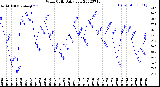 Milwaukee Weather Wind Chill<br>Daily Low