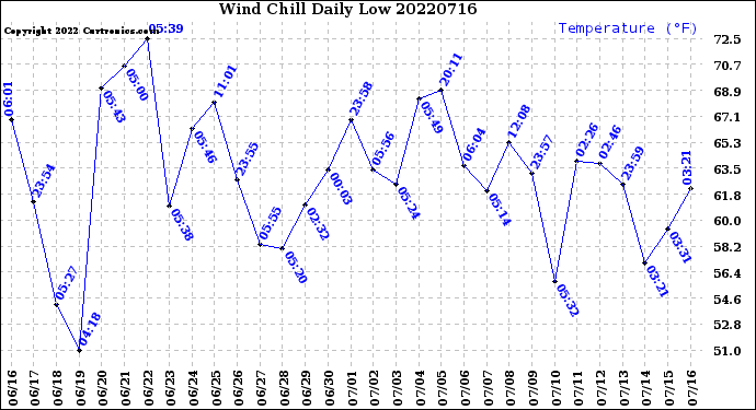 Milwaukee Weather Wind Chill<br>Daily Low