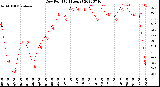 Milwaukee Weather Dew Point<br>(24 Hours)