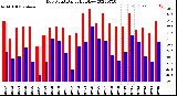 Milwaukee Weather Dew Point<br>Daily High/Low