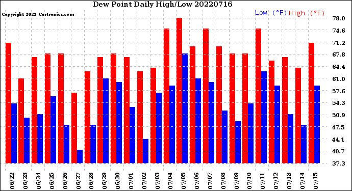 Milwaukee Weather Dew Point<br>Daily High/Low