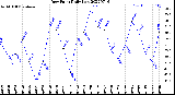 Milwaukee Weather Dew Point<br>Daily Low