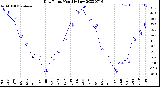 Milwaukee Weather Dew Point<br>Monthly Low