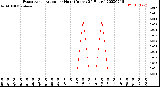 Milwaukee Weather Evapotranspiration<br>per Hour<br>(Inches 24 Hours)