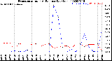 Milwaukee Weather Evapotranspiration<br>vs Rain per Day<br>(Inches)