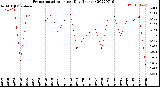 Milwaukee Weather Evapotranspiration<br>per Day (Inches)