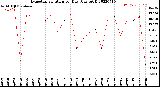 Milwaukee Weather Evapotranspiration<br>per Day (Ozs sq/ft)