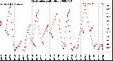 Milwaukee Weather Heat Index<br>Daily High